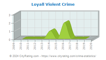 Loyall Violent Crime