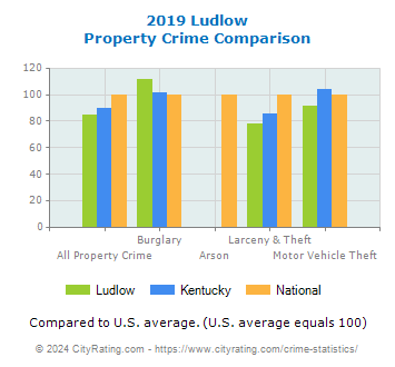 Ludlow Property Crime vs. State and National Comparison