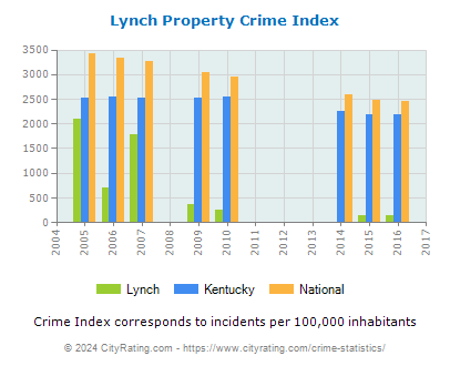 Lynch Property Crime vs. State and National Per Capita