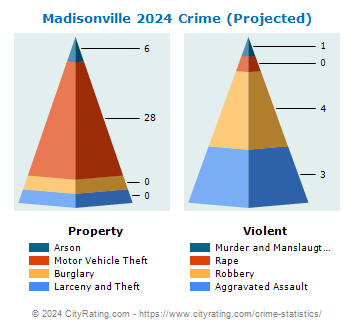 Madisonville Crime 2024