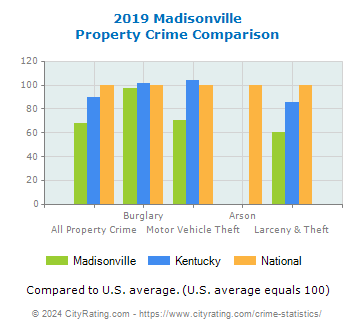 Madisonville Property Crime vs. State and National Comparison