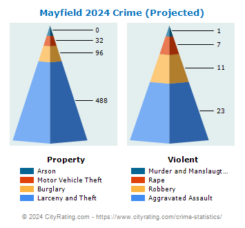 Mayfield Crime 2024
