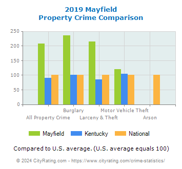 Mayfield Property Crime vs. State and National Comparison