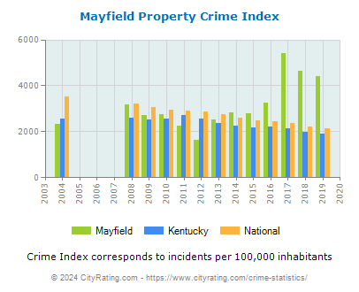 Mayfield Property Crime vs. State and National Per Capita