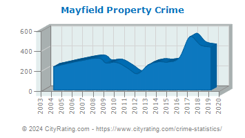 Mayfield Property Crime
