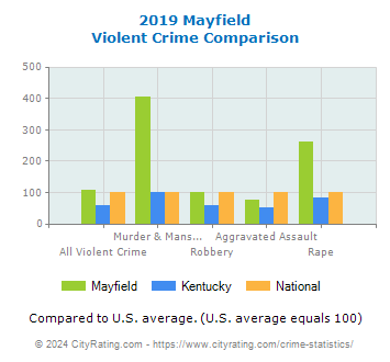 Mayfield Violent Crime vs. State and National Comparison