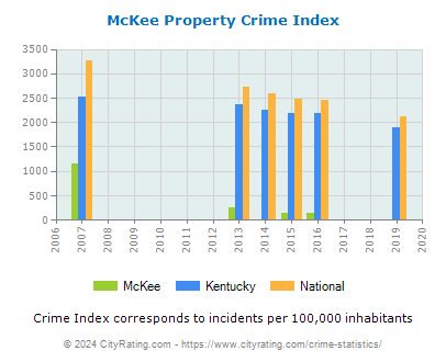 McKee Property Crime vs. State and National Per Capita