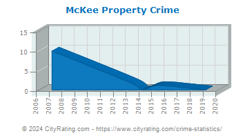 McKee Property Crime