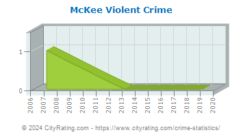 McKee Violent Crime