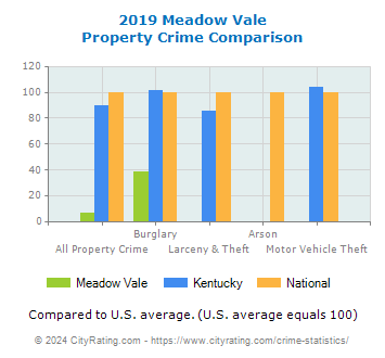 Meadow Vale Property Crime vs. State and National Comparison