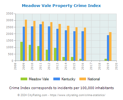 Meadow Vale Property Crime vs. State and National Per Capita