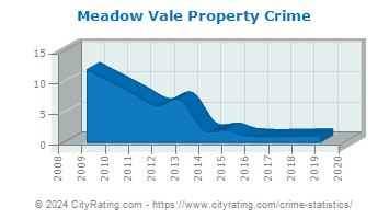Meadow Vale Property Crime
