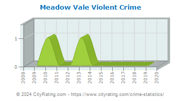 Meadow Vale Violent Crime
