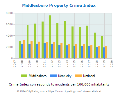 Middlesboro Property Crime vs. State and National Per Capita