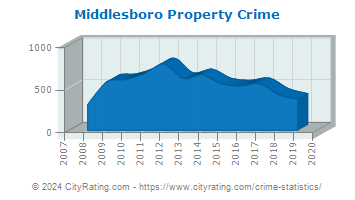 Middlesboro Property Crime