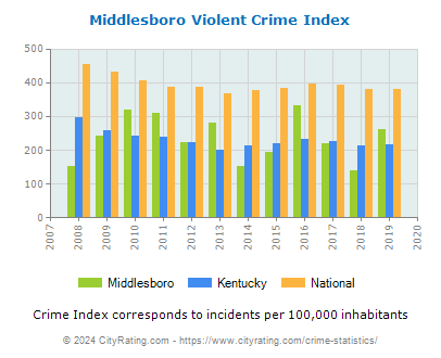 Middlesboro Violent Crime vs. State and National Per Capita
