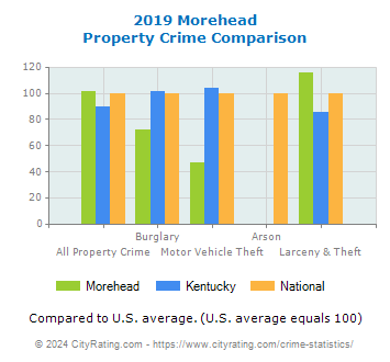 Morehead Property Crime vs. State and National Comparison