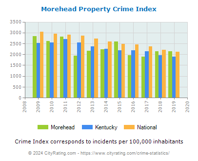 Morehead Property Crime vs. State and National Per Capita