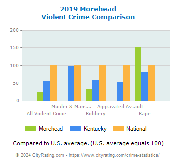 Morehead Violent Crime vs. State and National Comparison
