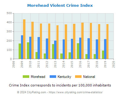 Morehead Violent Crime vs. State and National Per Capita