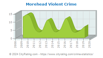 Morehead Violent Crime