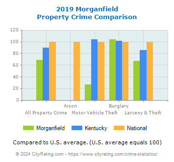Morganfield Property Crime vs. State and National Comparison