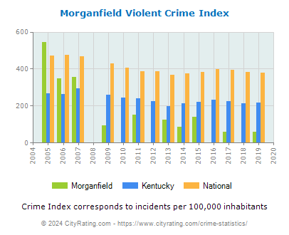 Morganfield Violent Crime vs. State and National Per Capita