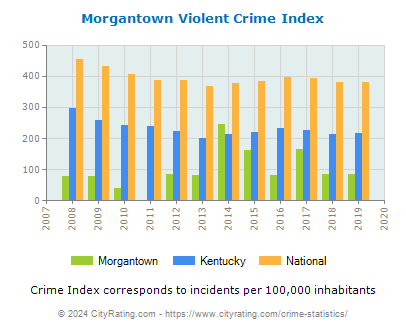 Morgantown Violent Crime vs. State and National Per Capita