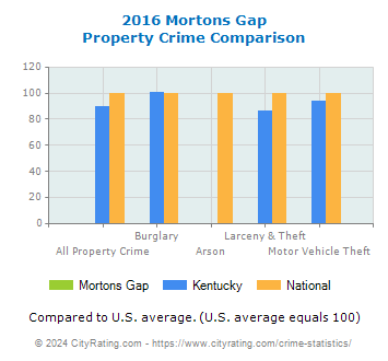 Mortons Gap Property Crime vs. State and National Comparison