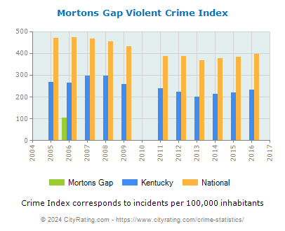 Mortons Gap Violent Crime vs. State and National Per Capita