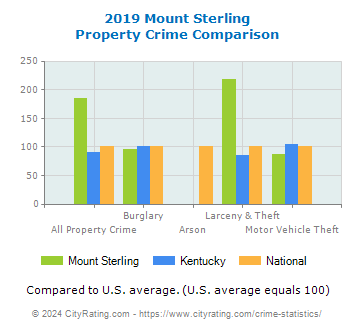 Mount Sterling Property Crime vs. State and National Comparison