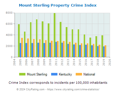 Mount Sterling Property Crime vs. State and National Per Capita