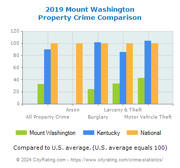 Mount Washington Property Crime vs. State and National Comparison
