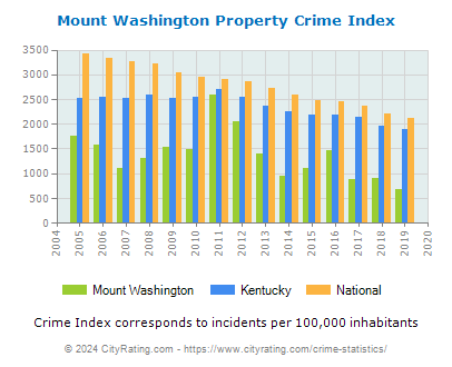 Mount Washington Property Crime vs. State and National Per Capita
