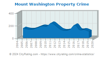 Mount Washington Property Crime