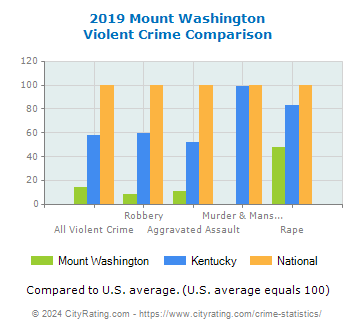Mount Washington Violent Crime vs. State and National Comparison