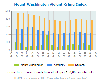 Mount Washington Violent Crime vs. State and National Per Capita