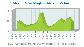 Mount Washington Violent Crime