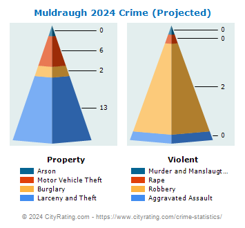 Muldraugh Crime 2024