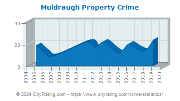 Muldraugh Property Crime