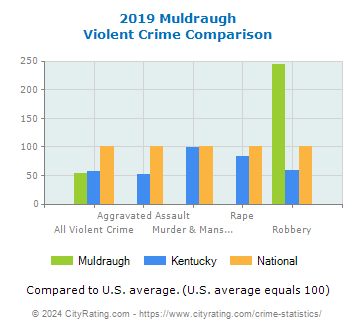 Muldraugh Violent Crime vs. State and National Comparison