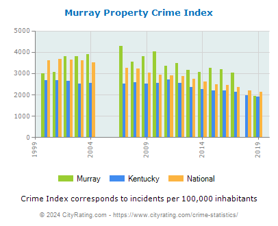 Murray Property Crime vs. State and National Per Capita