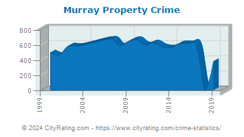Murray Property Crime