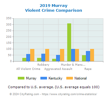 Murray Violent Crime vs. State and National Comparison