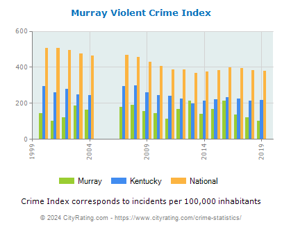 Murray Violent Crime vs. State and National Per Capita