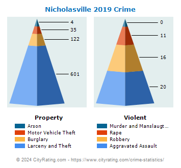 Nicholasville Crime 2019