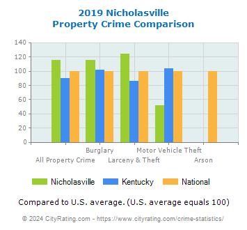 Nicholasville Property Crime vs. State and National Comparison