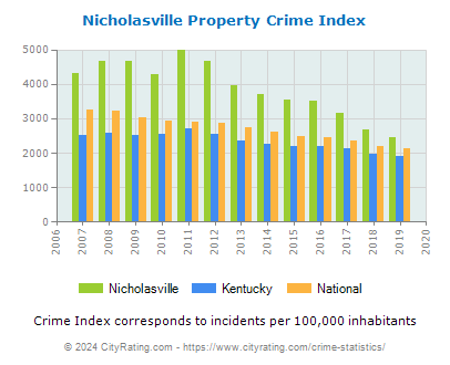 Nicholasville Property Crime vs. State and National Per Capita