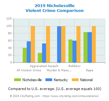 Nicholasville Violent Crime vs. State and National Comparison