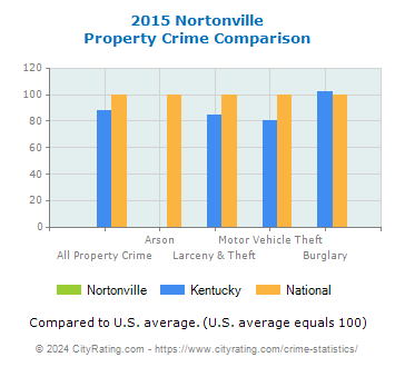 Nortonville Property Crime vs. State and National Comparison